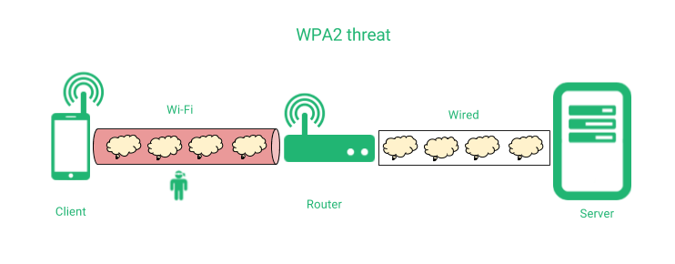 krick attack wpa2 vulnerability wifi networks