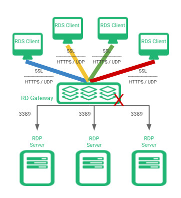 Remote Desktop Gateway And Rd Web High Availability For Rds In