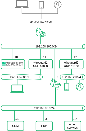 VPN Wireguard architecture